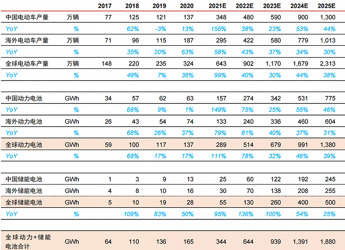 图5：2017-2025E全球动力及储能电池需求量预计，资料来源：高工锂电，中信证券