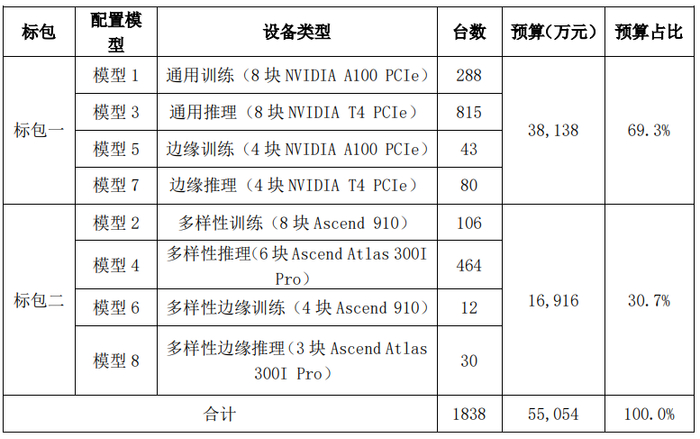 数据来源：中国联通