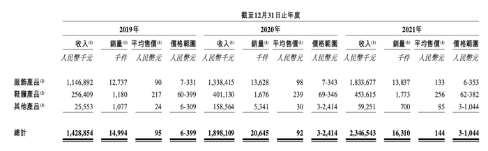 数据来源：招股书