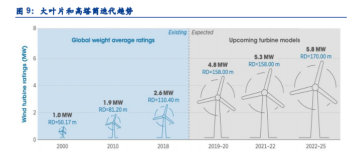 资料来源：金风科技