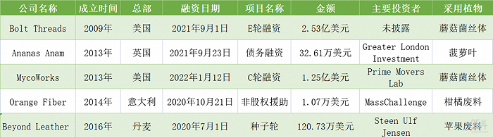 表2：植物皮革初创公司融资情况（部分），数据来源：据Crunchbase整理