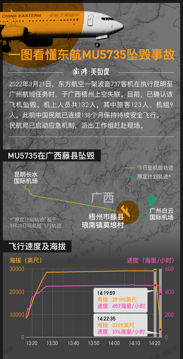 东航MU5735调查：黑匣子成关键，2分钟骤降数千米，会撞毁吗？|坠毁|记录仪|飞行|飞机|发动机_新浪军事_新浪新闻