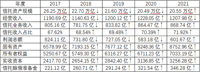 　　数据来源：根据中国信托业协会公开数据整理