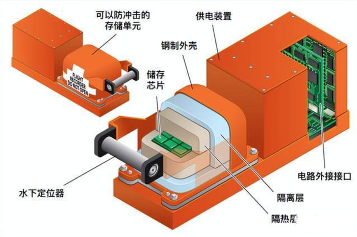 黑匣子的结构。图据《航空知识》杂志社