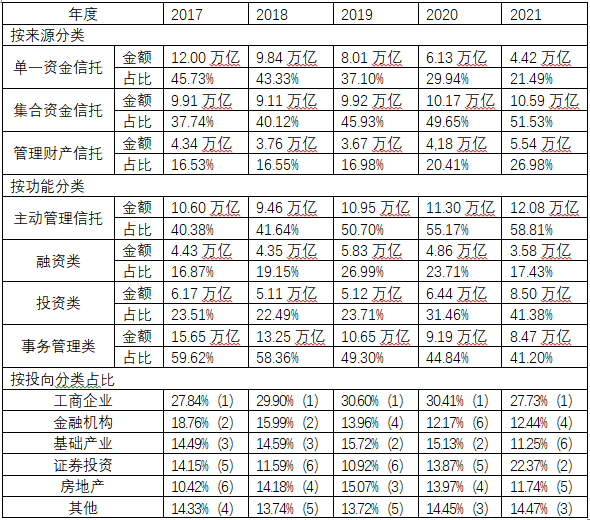 　　　　数据来源：根据中国信托业协会公开数据整理