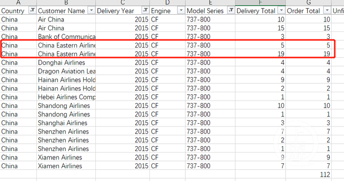 2015年波音交付中国东航737-800客机24架（数据来源：波音公司官网）