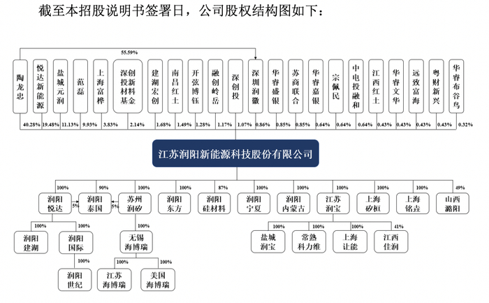图片来源；招股书