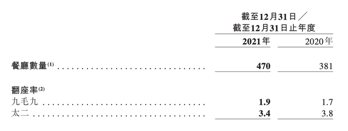 图片来源：九毛九2021年财报