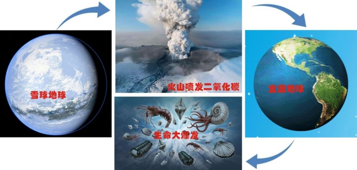 图 火山活动喷发温室气体促使雪球地球融化