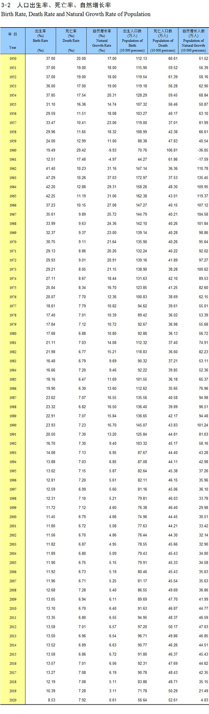 图：湖南历年人口自然变动（来源：《湖南统计年鉴2021》