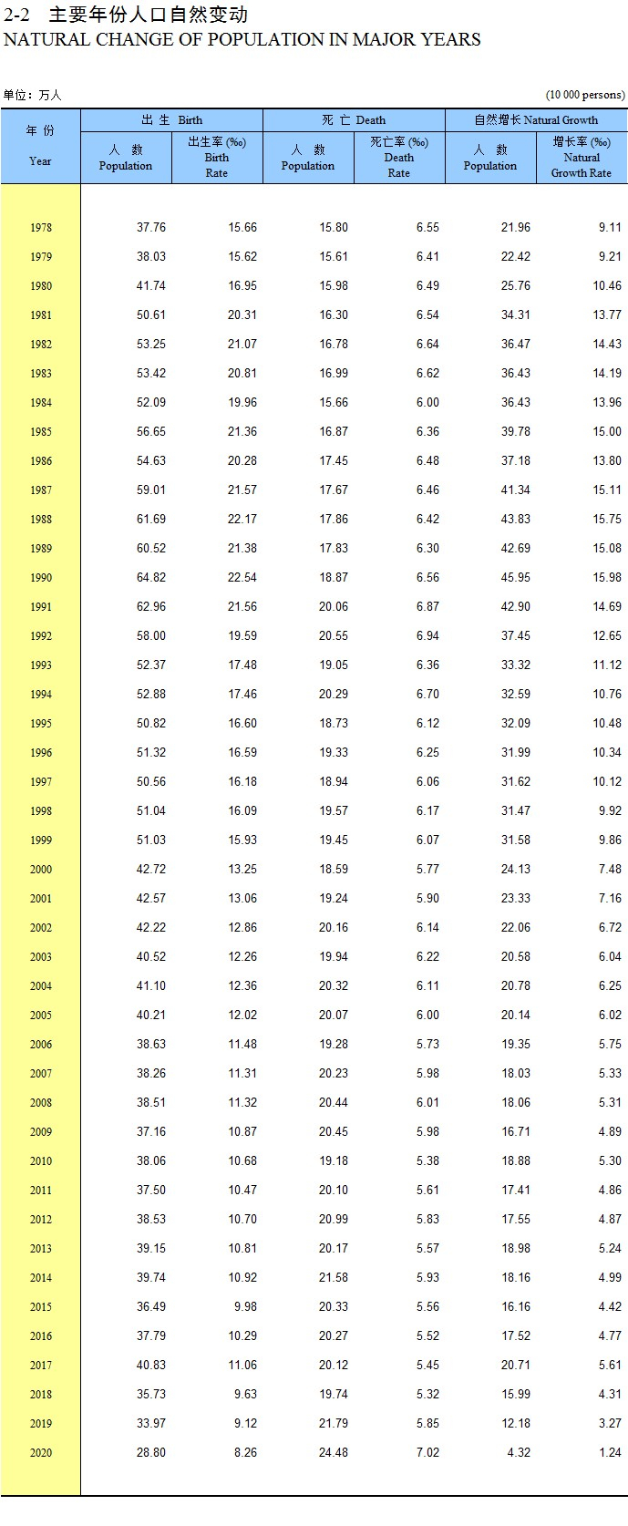 图：山西历年人口自然变动（来源：山西统计年鉴2021）
