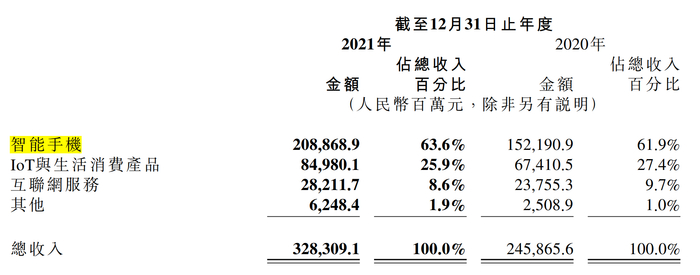 小米2021年财报截图（下同）