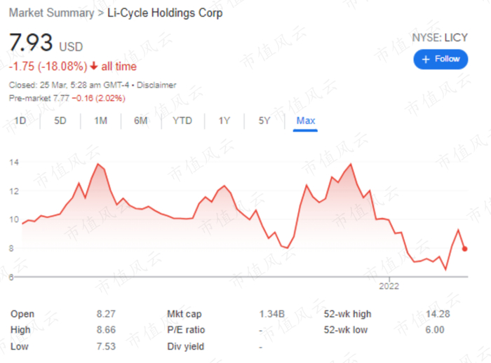 （来源：Google Finance）