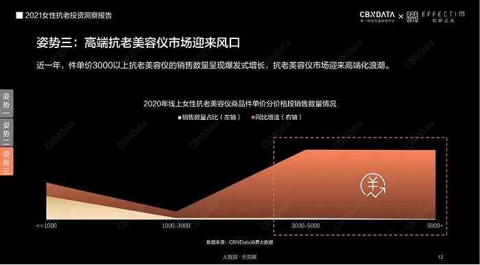 来源：CBNData《2021女性抗老投资洞察报告》