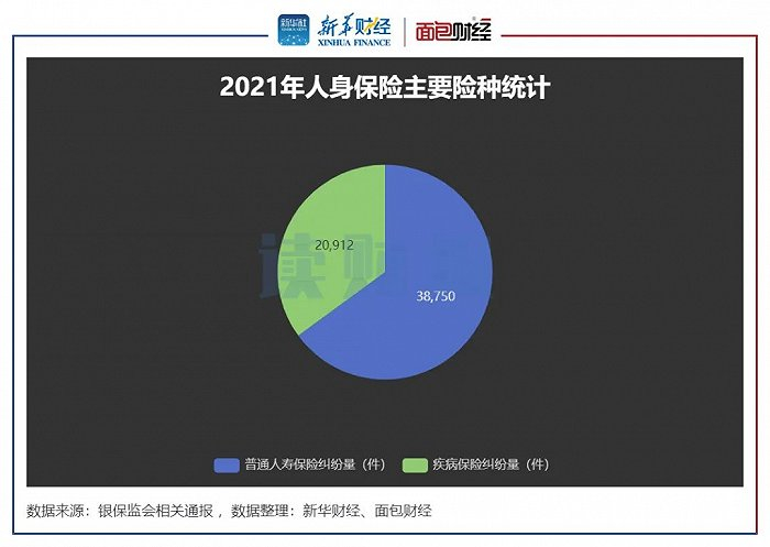 图11：2021年人身保险主要险种统计
