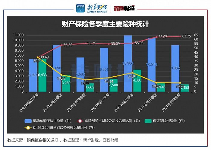 图10：2020Q2-2021Q4财产保险公司各季度主要险种投诉量
