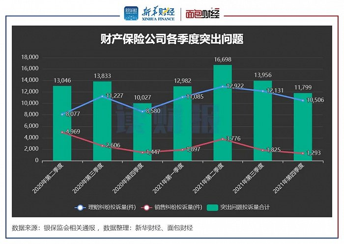 图6：2020Q2-2021Q4财产保险公司各季度突出问题