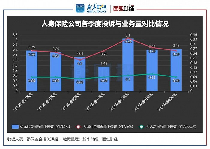 图14：2020Q2-2021Q4人身保险公司各季度投诉与业务量对比情况