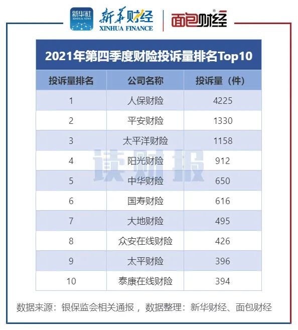 图3：2021年第四季度财险投诉量排名Top10