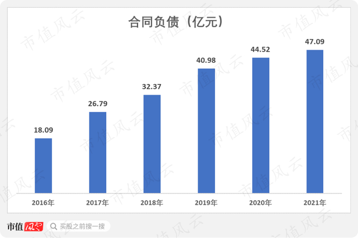 （注：2016-2019年为预收款项）