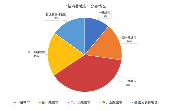 ▲在新国货消费区域中，二三线城市超过北上广成为新动能。