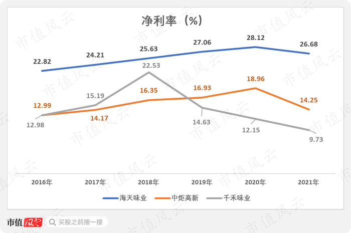 （注：千禾味业2021年为前三季度数据）
