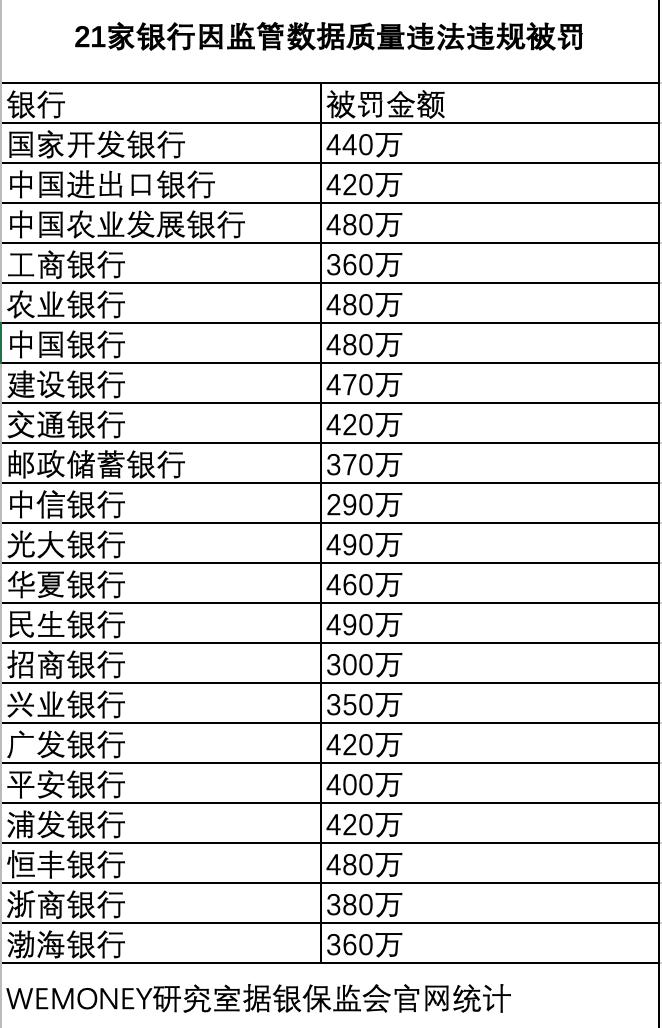 8760万！21家全国性银行同日被罚，均因这一违规