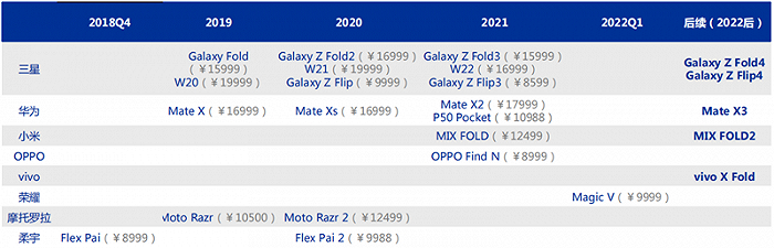 ▲已发布折叠屏手机