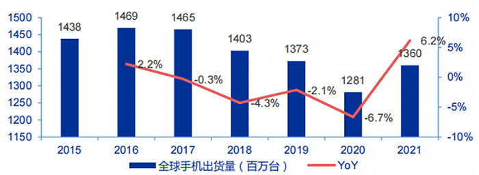▲2021年全球智能手机出货量