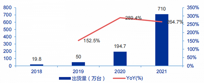 ▲2018-2021年全球折叠屏手机出货量