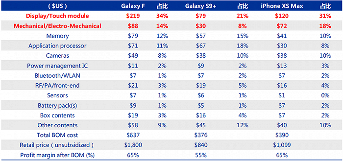 ▲BOM比较（Galaxy F vs. the Galaxy S9+、iPhone XS Max）