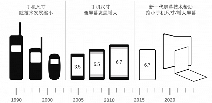 ▲手机尺寸演进变化历史