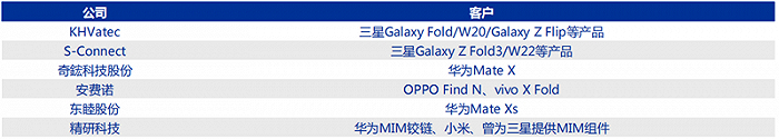 ▲铰链主要厂商