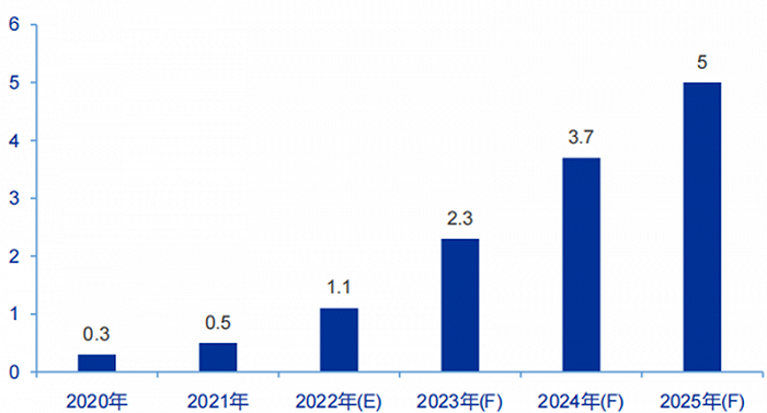 ▲2020-2025年中国市场折叠手机UTG搭载量趋势预测（单位：Million Pcs）