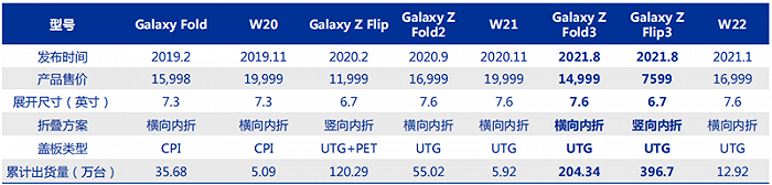 ▲三星折叠屏产品线
