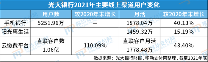 光大银行2021年科技投入超57亿,成立零售信贷部