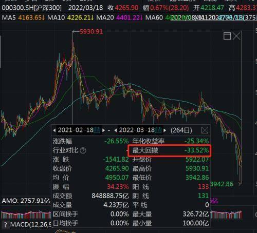 近期沪深300指数最大回撤 图源 Wind