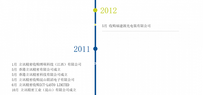 来源：立讯精密官网