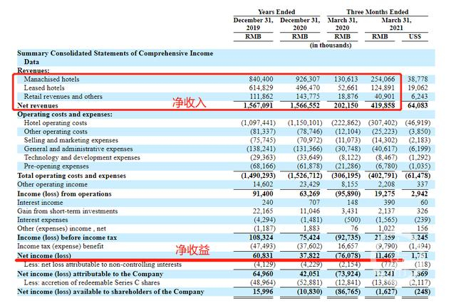 2021一季度，亚朵净利润0.11亿元同比扭亏为盈 图片来源：亚朵美股招股书