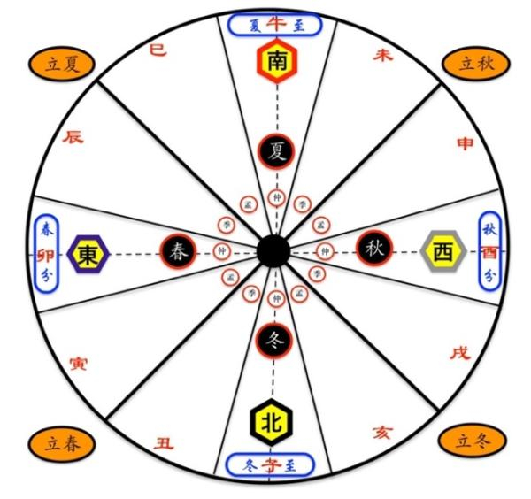 一个太阳年内的十二天文月