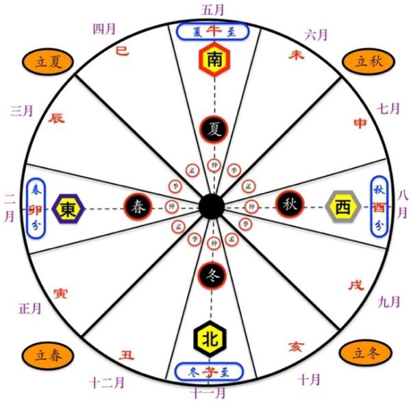 所谓“夏正”示意图