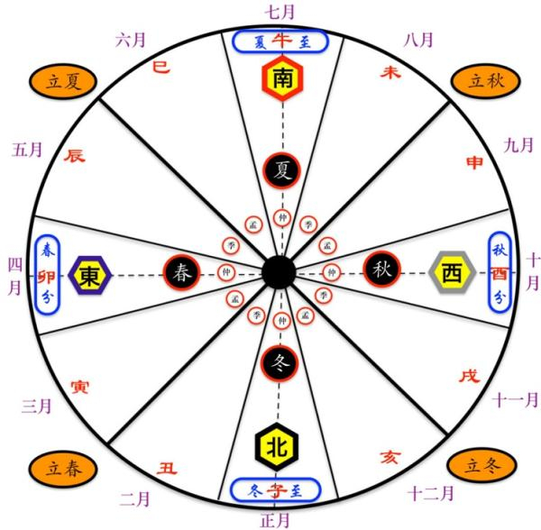 所谓“周正”示意图