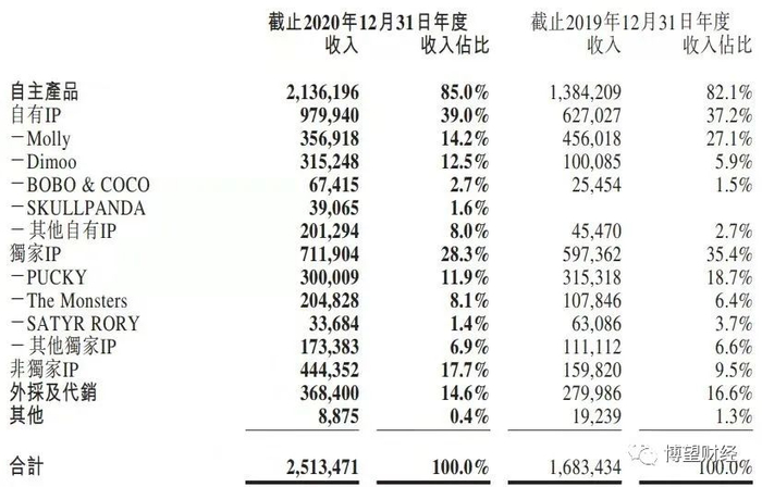 来源：公司2020年财报