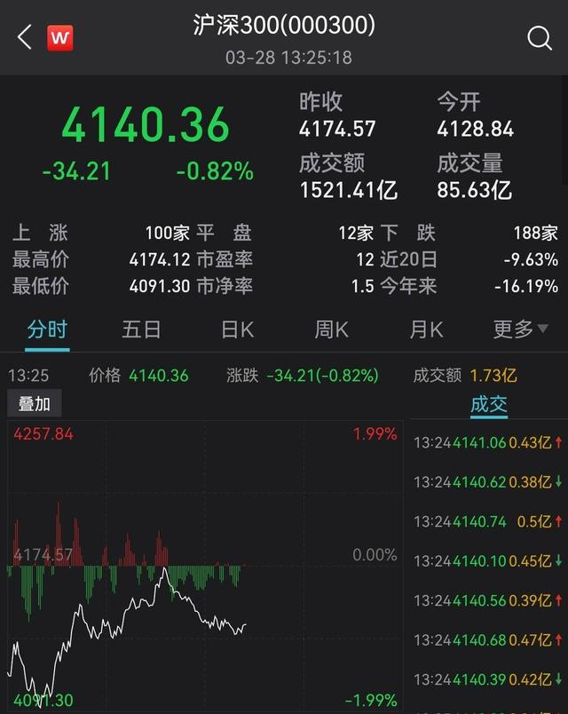 今日沪深300指数 图源 Wind