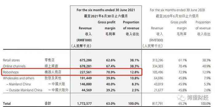 来源：2021年中期报告