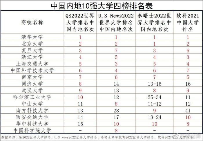 排名中国大学排名_中国大学排名最新排名表_中国大学排名表格