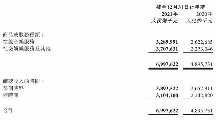 图片来源：网易云音乐截至2021年12月31日止年度的年度业绩公告