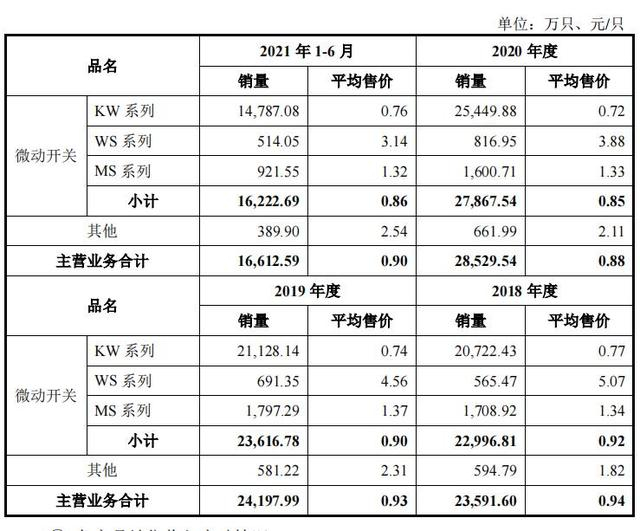 图源：东南电子招股书