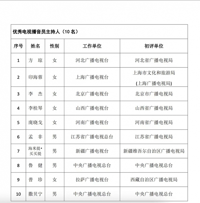 ▲首届中国播音主持“金声奖”评选结果