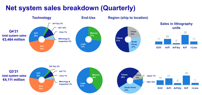 ▲2021年四季度，阿斯麦光刻机出货信息
